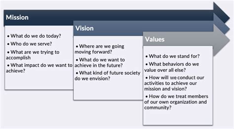 Mission, Vision and Values .